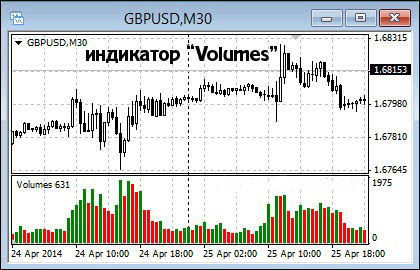 Индикатор Volumes